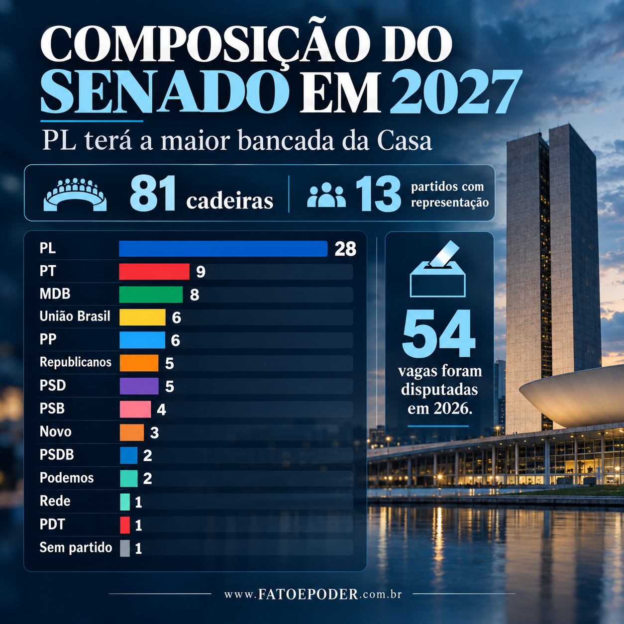 Senado terá nova correlação de forças em 2027; PL alcança 28 cadeiras e terá maior bancada da Casa